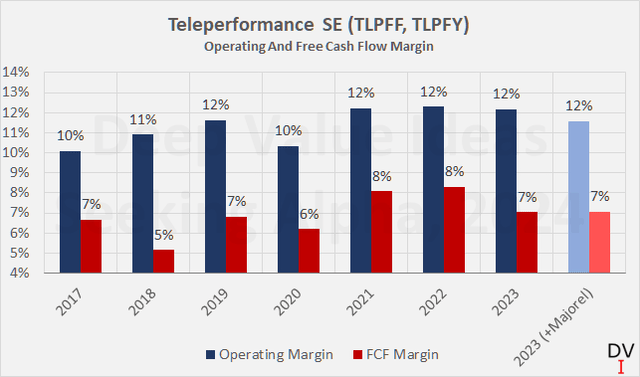 Teleperformance SE (TLPFF, TLPFY): Operating and free cash flow margin, adjustments explained in the text and in the previous article