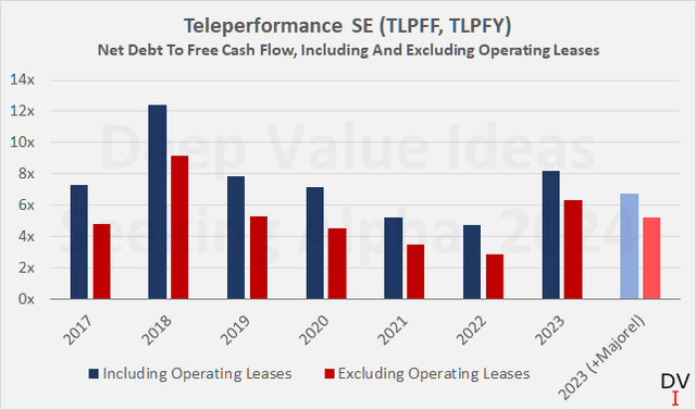 Teleperformance SE (TLPFF, TLPFY): Net debt to free cash flow, including and excluding operating lease liabilities and the estimated free cash flow contribution from Majorel