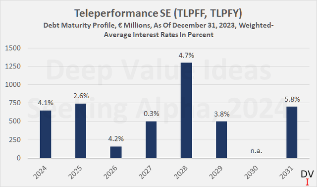 Teleperformance SE (TLPFF, TLPFY): Debt maturity profile, as of December 31, 2023