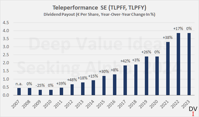Teleperformance SE (TLPFF, TLPFY): Dividend per share and year-over-year dividend growth