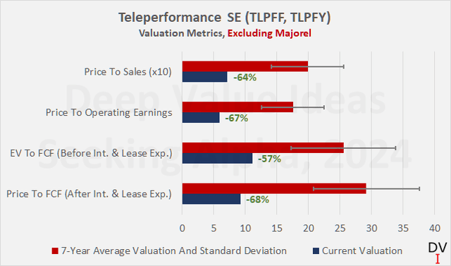 Teleperformance SE (TLPFF, TLPFY): Historical multiples-based valuation, current valuation metrics do not include Majorel’s estimated revenue, operating income and free cash flow contribution