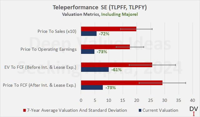 Teleperformance SE (TLPFF, TLPFY): Historical multiples-based valuation, current valuation metrics include Majorel’s estimated revenue, operating income and free cash flow contribution