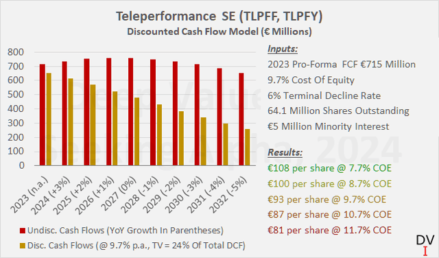 Teleperformance SE (TLPFF, TLPFY): Discounted cash flow valuation multiple – conservative approach, terminal decline