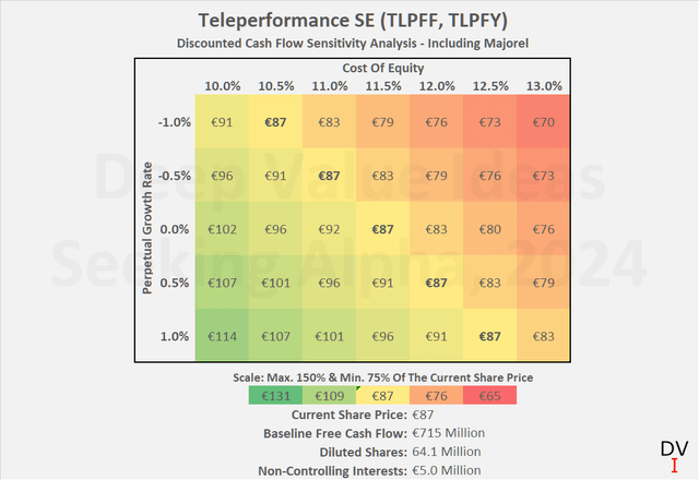 Teleperformance SE (TLPFF, TLPFY): Discounted cash flow sensitivity analysis