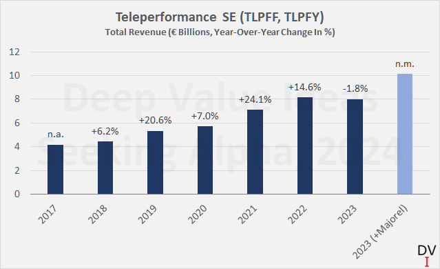 Teleperformance SE (TLPFF, TLPFY): Total revenue since 2017, 2023 data including and excluding the impact from the Majorel acquisition