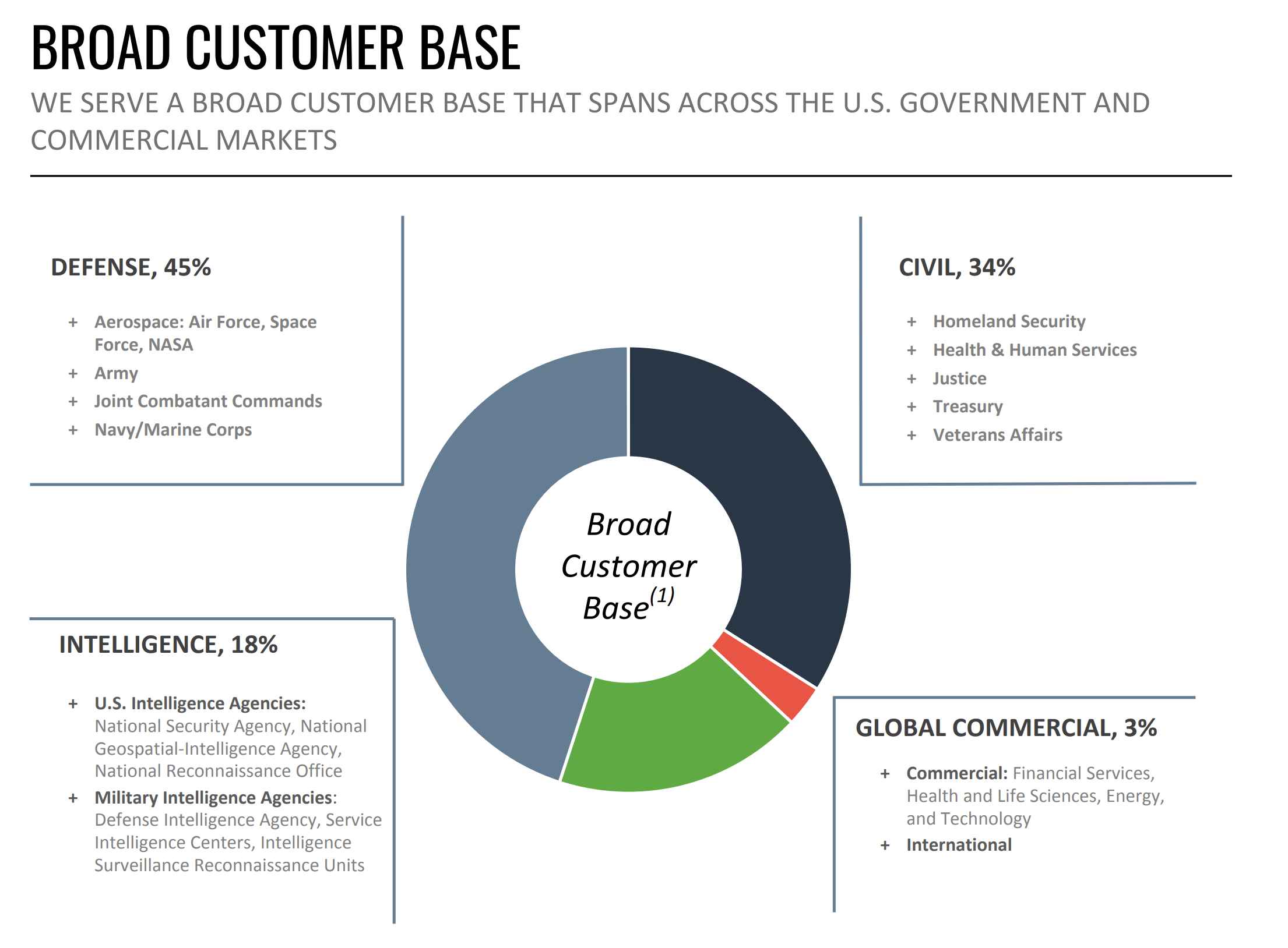 Booz Allen: Why I Expect Underperformance (NYSE:BAH) | Seeking Alpha