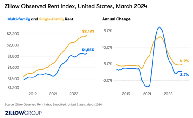 SFR rent growth vs multifamily