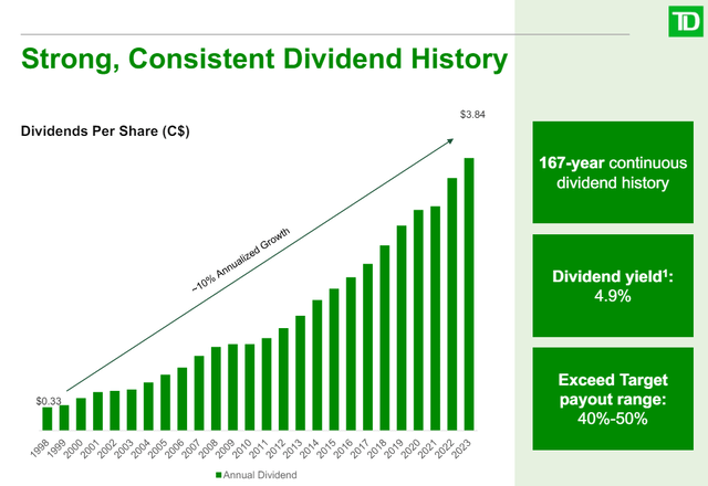 TD Bank dividend growth