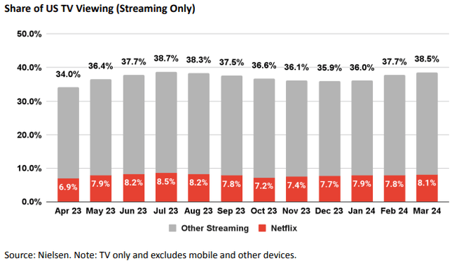 Netflix Q1 2024 Shareholder Letter