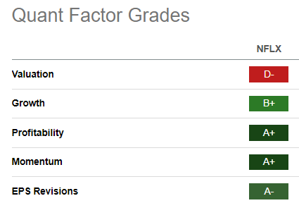 NFLX Quant Grades