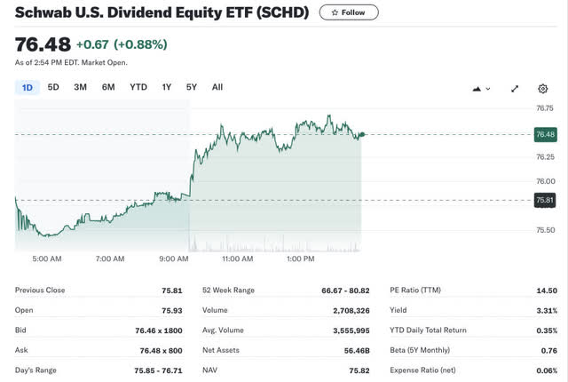 Yahoo Finance PE ratio for SCHD holdings
