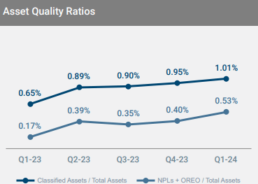 Western Alliance: 2024 Is Off To A Good Start (NYSE:WAL) | Seeking Alpha