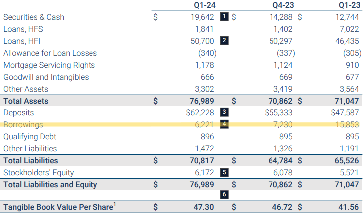 Western Alliance: 2024 Is Off To A Good Start (NYSE:WAL) | Seeking Alpha