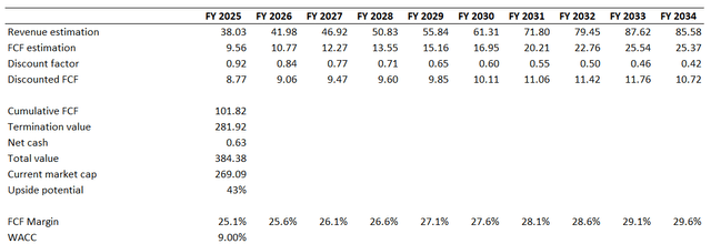 CRM DCF valuation