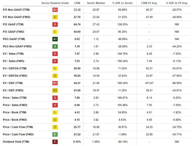 CRM valuation ratios