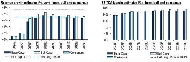 Image created by author with data from company, own estimates, and FactSet