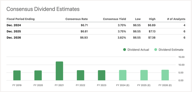 IBM's Expected Dividends Per Consensus Estimates