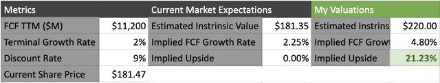 Author's Valuation Using reverse DCF