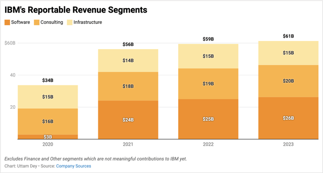 IBM's reportable revenue segments from FY20 to FY23