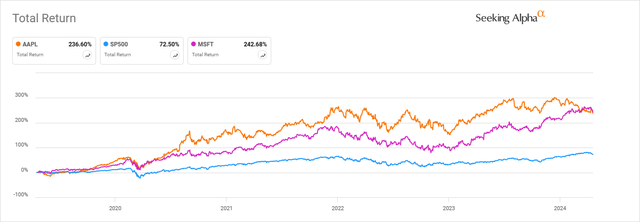 5 year total return for apple and microsoft compared to S&P 500