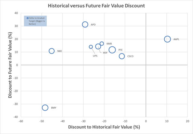 High quality dividend growth near 52-week lows historical and future fair value