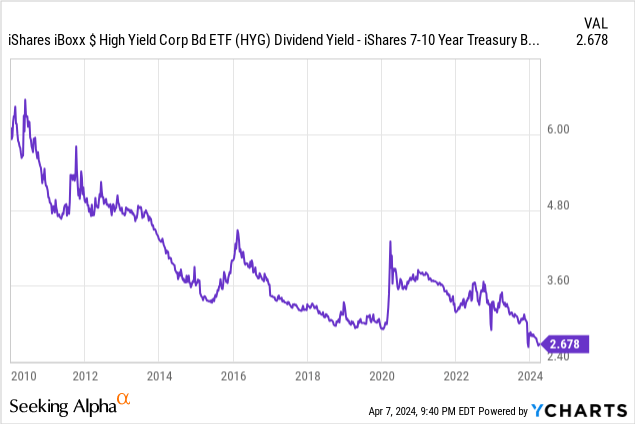 Data by YCharts
