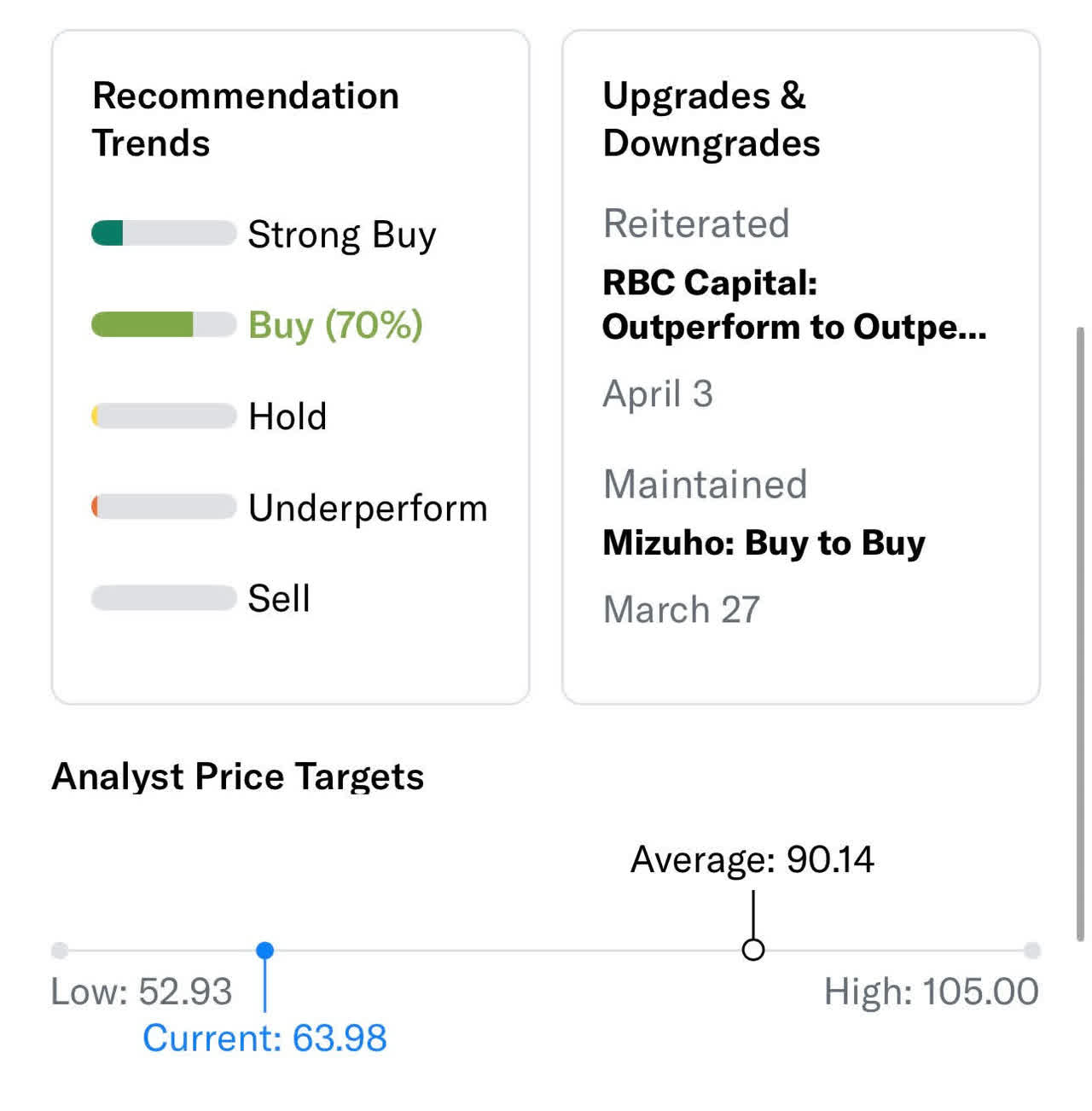 FOUR Price Target (Yahoo Finance)