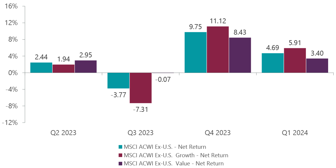 ClearBridge International Growth ACWI Ex-US Strategy Q1 2024 Commentary ...