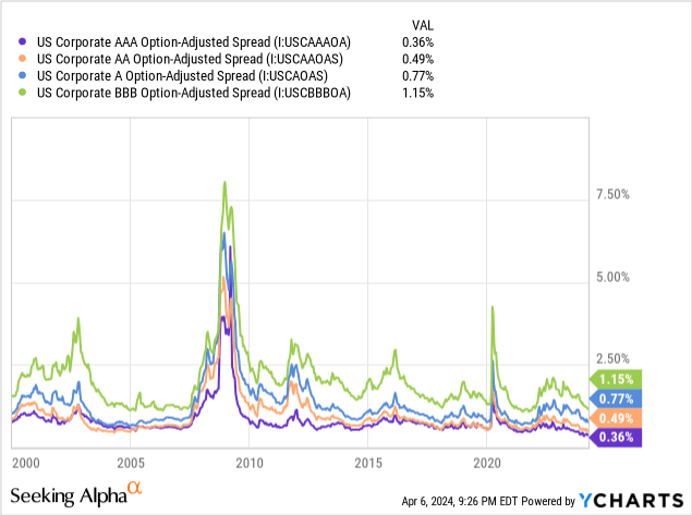 Data by YCharts
