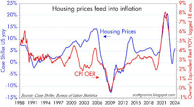 Housing prices