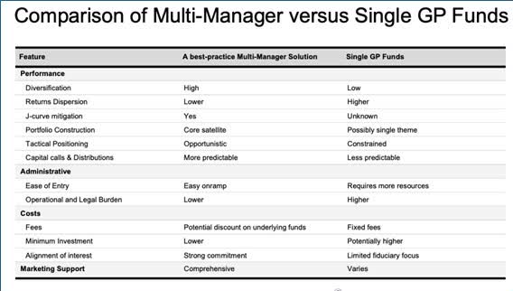Comparison of multi-manager vs Single GP funds