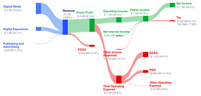 A diagram of a profitability Description automatically generated with medium confidence