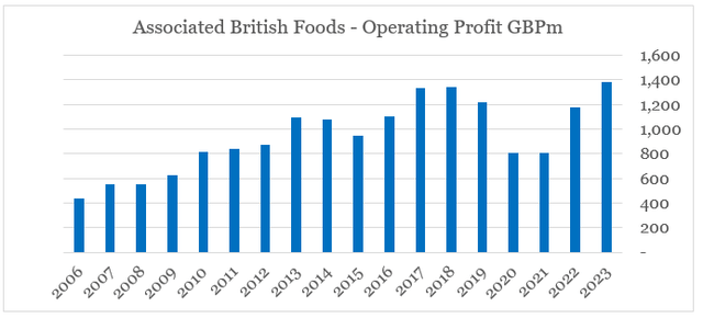 Associated British Foods - Operating Income