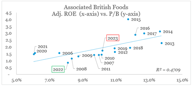 Associated British Foods stock is fairly valued 