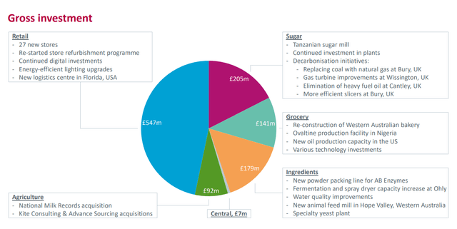 Associated British Foods Capex by segment