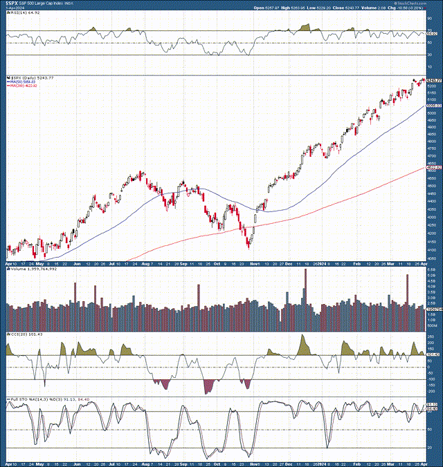 SPX