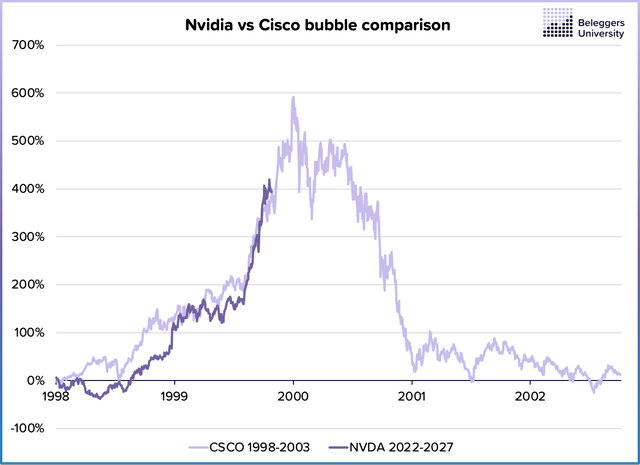 Nvidia stock price bubble vs Cisco stock price bubble