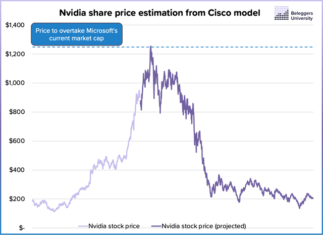 Potential NVIDIA stock price movement in 2024 and 2025
