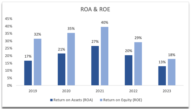 ROA and ROE