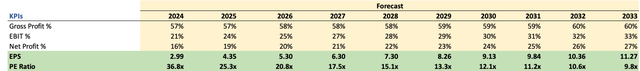 Margins and EPS assumptions