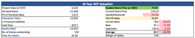 Intrinsic Value