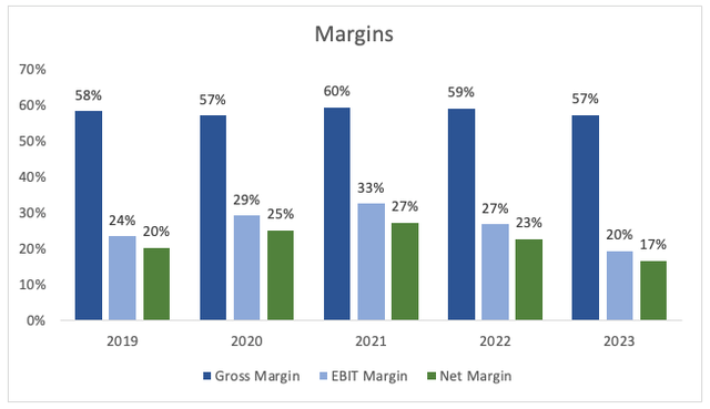 Margins