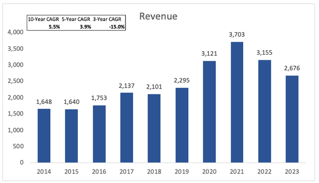 Revenue