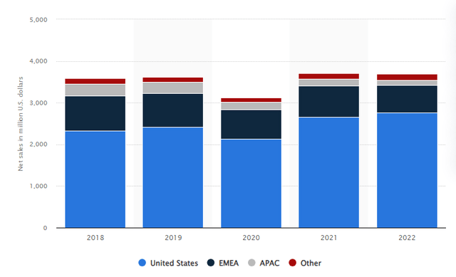 A chart of ANF's revenues