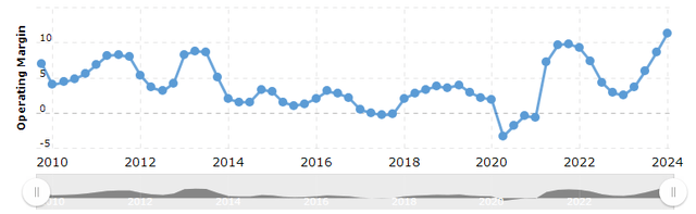 A chart of ANF's net margins