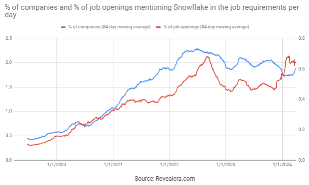 Job Openings Mentioning Snowflake in the Job Requirements