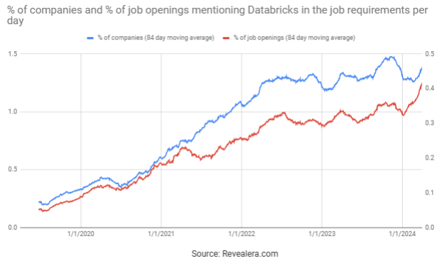 Job Openings Mentioning Databricks in the Job Requirements