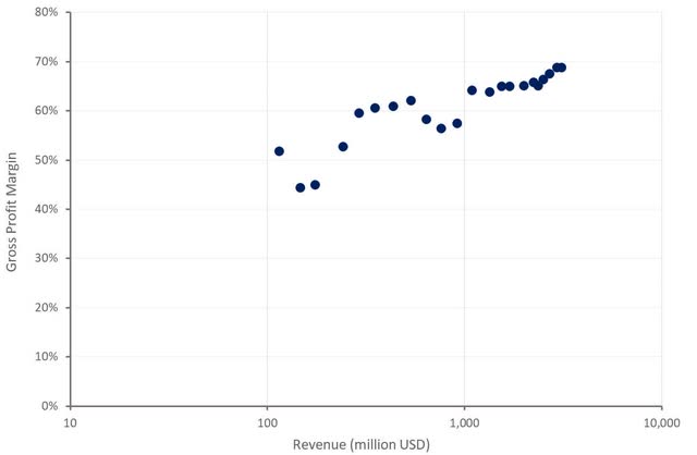 Snowflake Gross Profit Margin