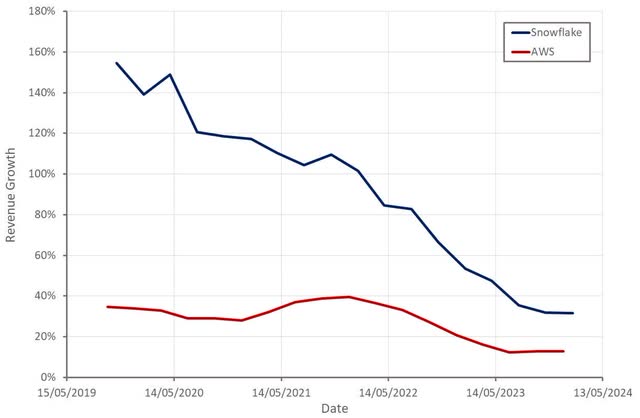 Figure 2: Snowflake and AWS Revenue Growth