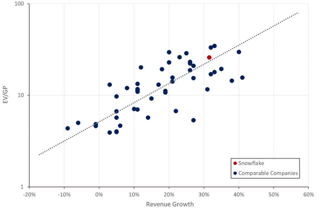 Snowflake Relative Valuation